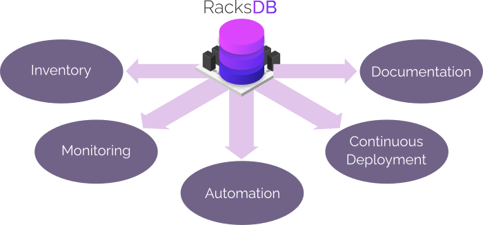 Présentation de RacksDB